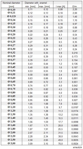 ПРОВОД МЕДНЫЙ ОБМОТОЧНЫЙ DN2E - 0,25мм 2кг 4600м