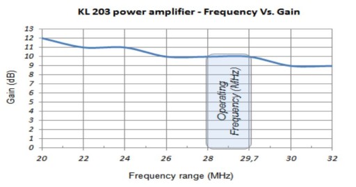 RM KL 203 AM/FM/SSB 200 WATT + kabel 100cm HQ Łódź