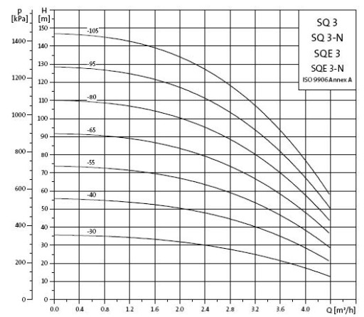 Погружной насос SQ 3-40 GRUNDFOS 75L 230V HYDROS