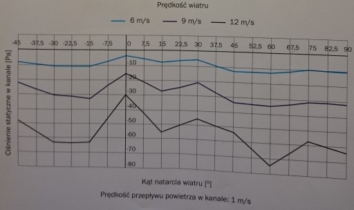 OBROTOWA NASADA KOMINOWA KULA fi 150mm WYPRZEDAŻ