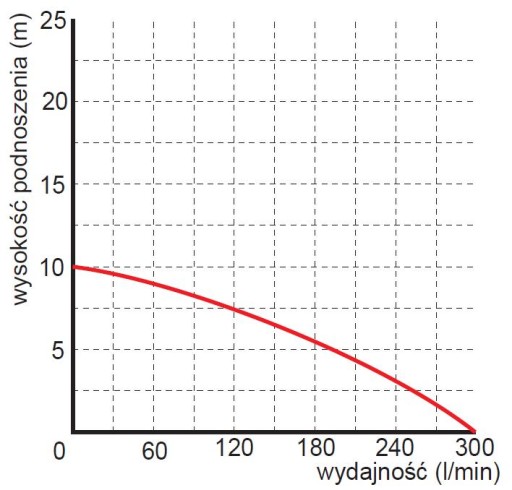 Погружной насос WQ 750F 230V OMNIGENA для септика