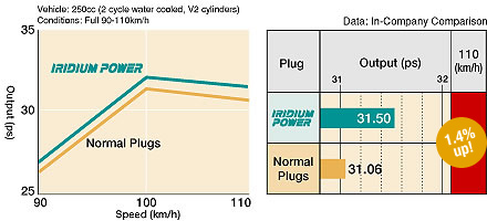 PLUG IRIDIUM KYMCO 50 125 AGILITY DINK SUPER 8 photo 6 - milautoparts-fr.ukrlive.com